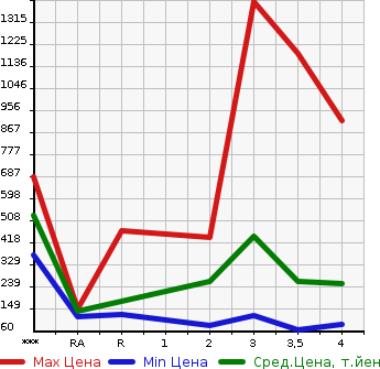 Аукционная статистика: График изменения цены HONDA ACCORD 2007 CL7 в зависимости от аукционных оценок