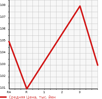Аукционная статистика: График изменения цены HONDA ACCORD 2003 CL8 в зависимости от аукционных оценок