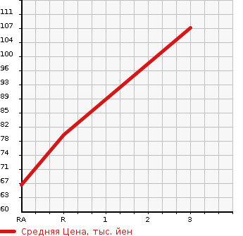 Аукционная статистика: График изменения цены HONDA ACCORD 2005 CL8 в зависимости от аукционных оценок