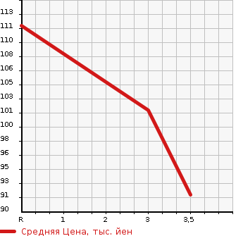 Аукционная статистика: График изменения цены HONDA ACCORD 2007 CL8 в зависимости от аукционных оценок