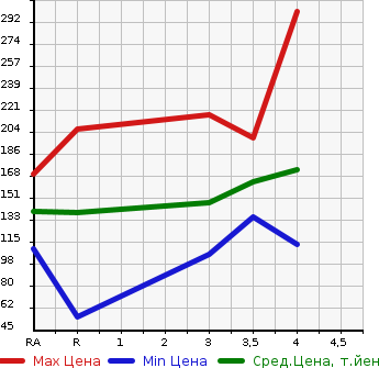 Аукционная статистика: График изменения цены HONDA ACCORD 2003 CL9 в зависимости от аукционных оценок