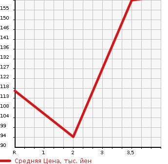Аукционная статистика: График изменения цены HONDA ACCORD 2004 CL9 в зависимости от аукционных оценок