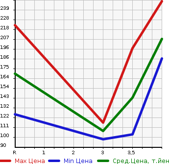 Аукционная статистика: График изменения цены HONDA ACCORD 2005 CL9 в зависимости от аукционных оценок