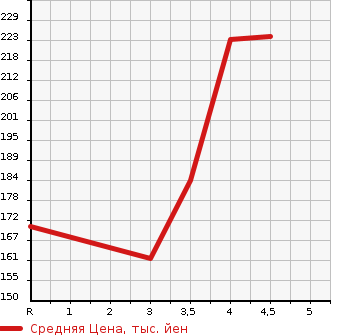 Аукционная статистика: График изменения цены HONDA ACCORD 2006 CL9 в зависимости от аукционных оценок