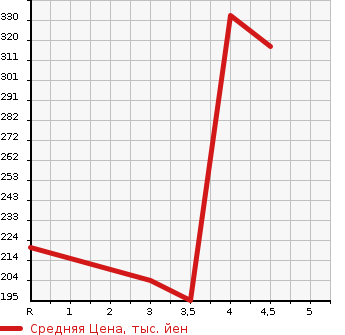 Аукционная статистика: График изменения цены HONDA ACCORD 2007 CL9 в зависимости от аукционных оценок