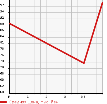 Аукционная статистика: График изменения цены HONDA ACCORD WAGON 2005 CM1 в зависимости от аукционных оценок