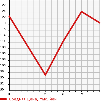 Аукционная статистика: График изменения цены HONDA ACCORD WAGON 2002 CM2 в зависимости от аукционных оценок