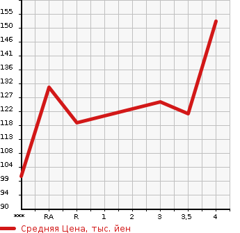 Аукционная статистика: График изменения цены HONDA ACCORD WAGON 2003 CM2 в зависимости от аукционных оценок