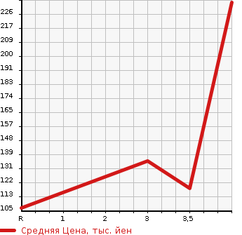 Аукционная статистика: График изменения цены HONDA ACCORD WAGON 2005 CM2 в зависимости от аукционных оценок