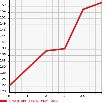 Аукционная статистика: График изменения цены HONDA ACCORD WAGON 2006 CM2 в зависимости от аукционных оценок