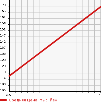 Аукционная статистика: График изменения цены HONDA ACCORD 2007 CM2 в зависимости от аукционных оценок