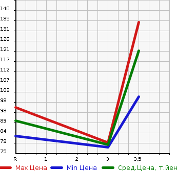 Аукционная статистика: График изменения цены HONDA ACCORD WAGON 2003 CM3 в зависимости от аукционных оценок