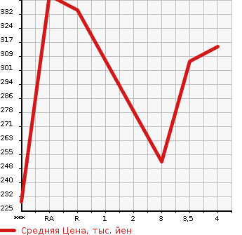 Аукционная статистика: График изменения цены HONDA INSPIRE 2007 CP3 в зависимости от аукционных оценок