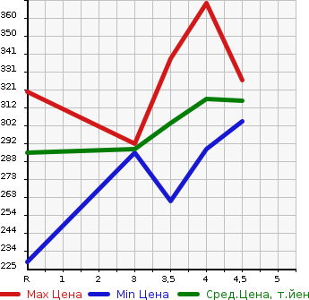 Аукционная статистика: График изменения цены HONDA INSPIRE 2009 CP3 в зависимости от аукционных оценок