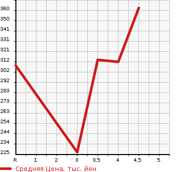 Аукционная статистика: График изменения цены HONDA INSPIRE 2010 CP3 в зависимости от аукционных оценок
