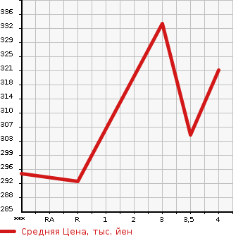 Аукционная статистика: График изменения цены HONDA INSPIRE 2012 CP3 в зависимости от аукционных оценок