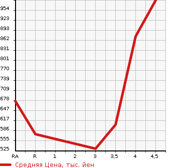 Аукционная статистика: График изменения цены HONDA ACCORD HYBRID 2015 CR6 в зависимости от аукционных оценок