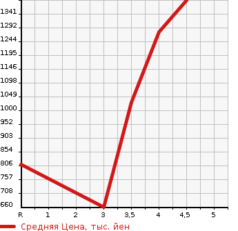 Аукционная статистика: График изменения цены HONDA ACCORD HYBRID 2016 CR7 в зависимости от аукционных оценок