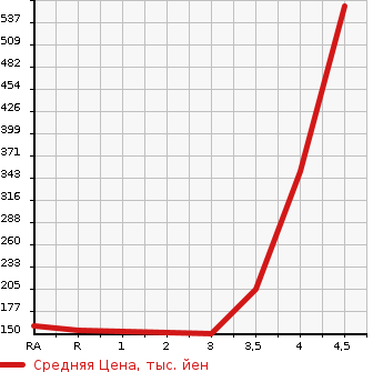 Аукционная статистика: График изменения цены HONDA ACCORD 2012 CU1 в зависимости от аукционных оценок