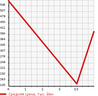 Аукционная статистика: График изменения цены HONDA ACCORD 2013 CU1 в зависимости от аукционных оценок