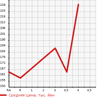 Аукционная статистика: График изменения цены HONDA ACCORD 2008 CU2 в зависимости от аукционных оценок