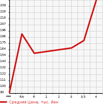 Аукционная статистика: График изменения цены HONDA ACCORD 2009 CU2 в зависимости от аукционных оценок