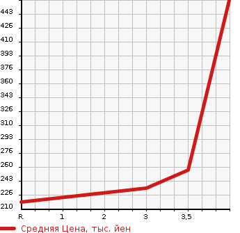 Аукционная статистика: График изменения цены HONDA ACCORD 2011 CU2 в зависимости от аукционных оценок
