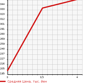 Аукционная статистика: График изменения цены HONDA ACCORD 2012 CU2 в зависимости от аукционных оценок