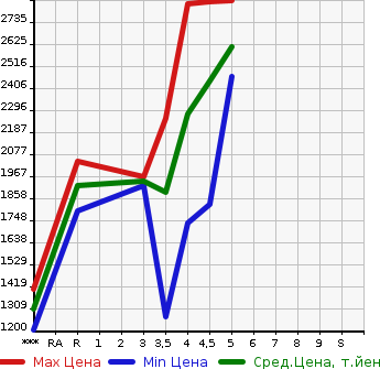 Аукционная статистика: График изменения цены HONDA ACCORD 2020 CV3 в зависимости от аукционных оценок