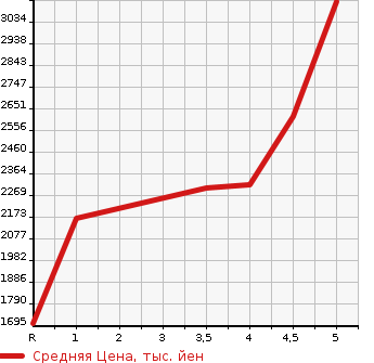 Аукционная статистика: График изменения цены HONDA ACCORD 2021 CV3 в зависимости от аукционных оценок