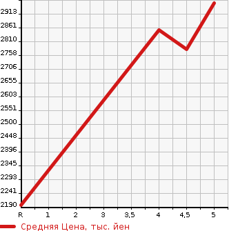 Аукционная статистика: График изменения цены HONDA ACCORD 2022 CV3 в зависимости от аукционных оценок