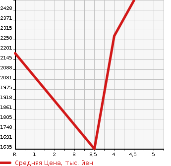 Аукционная статистика: График изменения цены HONDA ACCORD HYBRID 2020 CV3 в зависимости от аукционных оценок