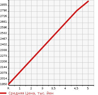 Аукционная статистика: График изменения цены HONDA ACCORD HYBRID 2021 CV3 в зависимости от аукционных оценок
