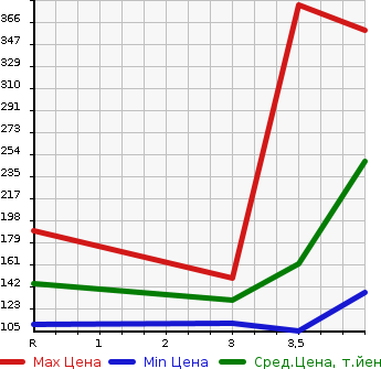 Аукционная статистика: График изменения цены HONDA ACCORD WAGON 2009 CW2 в зависимости от аукционных оценок