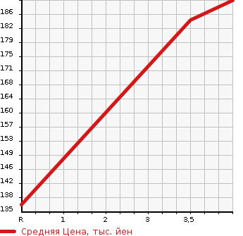 Аукционная статистика: График изменения цены HONDA ACCORD 2009 CW2 в зависимости от аукционных оценок