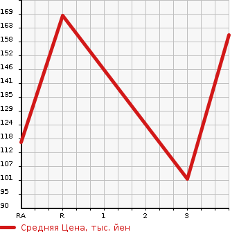 Аукционная статистика: График изменения цены HONDA ACCORD TOURER 2008 CW2 в зависимости от аукционных оценок