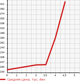 Аукционная статистика: График изменения цены HONDA ACCORD TOURER 2010 CW2 в зависимости от аукционных оценок