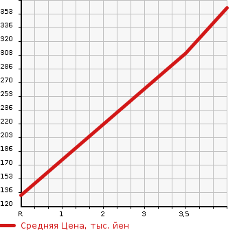 Аукционная статистика: График изменения цены HONDA ACCORD TOURER 2012 CW2 в зависимости от аукционных оценок