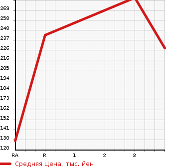 Аукционная статистика: График изменения цены HONDA INTEGRA 2000 DB6 в зависимости от аукционных оценок