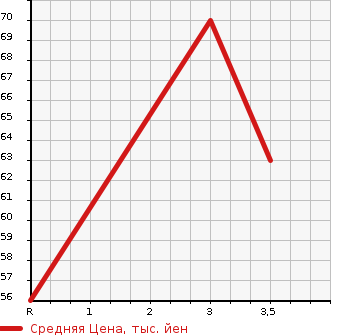 Аукционная статистика: График изменения цены HONDA FIT 2010 DBA-GE6 в зависимости от аукционных оценок