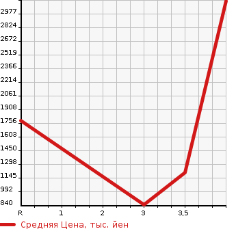 Аукционная статистика: График изменения цены HONDA INTEGRA 1996 DC2 в зависимости от аукционных оценок