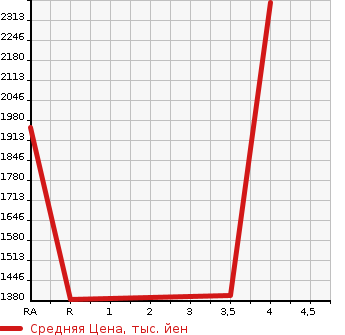 Аукционная статистика: График изменения цены HONDA INTEGRA 1998 DC2 в зависимости от аукционных оценок