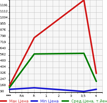 Аукционная статистика: График изменения цены HONDA INTEGRA 2001 DC5 в зависимости от аукционных оценок