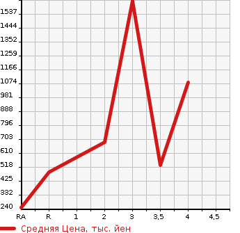 Аукционная статистика: График изменения цены HONDA INTEGRA 2002 DC5 в зависимости от аукционных оценок