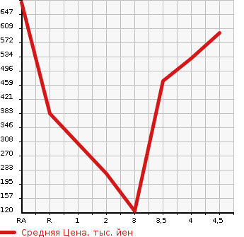 Аукционная статистика: График изменения цены HONDA INTEGRA 2005 DC5 в зависимости от аукционных оценок