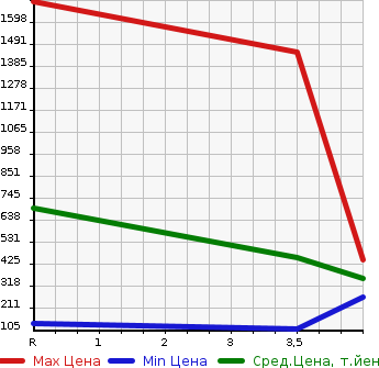 Аукционная статистика: График изменения цены HONDA INTEGRA 2006 DC5 в зависимости от аукционных оценок