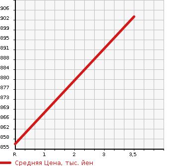 Аукционная статистика: График изменения цены HONDA CR-X 1988 EF7 в зависимости от аукционных оценок
