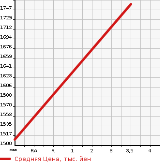 Аукционная статистика: График изменения цены HONDA CIVIC 1995 EG6 в зависимости от аукционных оценок