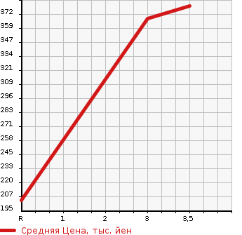 Аукционная статистика: График изменения цены HONDA CIVIC FERIO 1996 EK3 в зависимости от аукционных оценок
