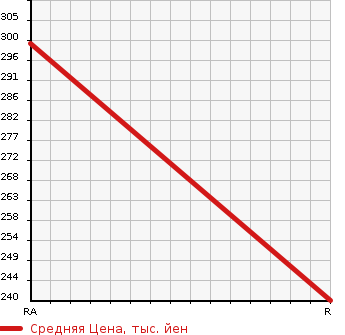 Аукционная статистика: График изменения цены HONDA CIVIC 1998 EK3 в зависимости от аукционных оценок